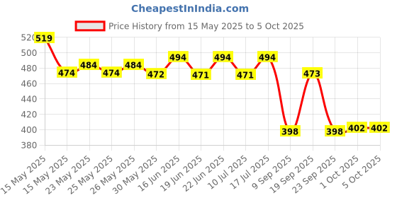 flipkart.com apollo noni Toothpaste for Cavity Protection Herbal Toothpaste Toothpaste Pack of 6) Toothpaste apollo noni Price History Graph from 15 May 2025 to 5 Oct 2025