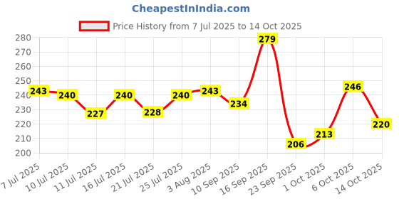 flipkart.com apollo noni With Aloevera Complete Oral Care Herbal Toothpaste apollo noni Price History Graph from 7 Jul 2025 to 14 Oct 2025