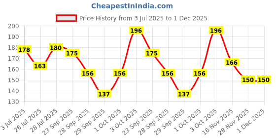 flipkart.com apollo noni With Aloevera Herbal Complete Oral Care Toothpaste apollo noni Price History Graph from 3 Jul 2025 to 1 Dec 2025