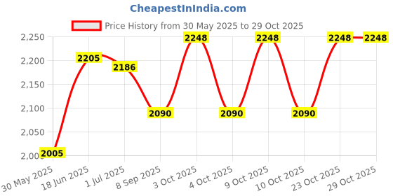 flipkart.com arniyavala Apollo Project EVO Model 1:24 Metal Diecast Car Toys with Pull Back Car for kids arniyavala Price History Graph from 30 May 2025 to 28 Oct 2025
