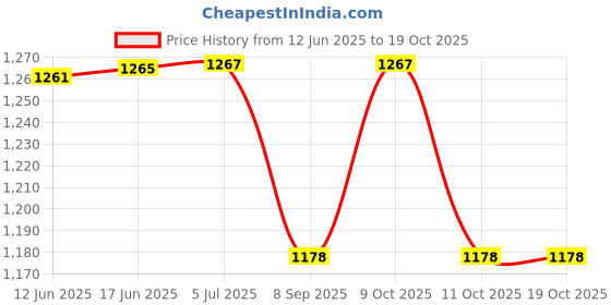 flipkart.com arniyavala Apollo Project EVO Model 1:32 Metal Diecast Car Toys with Pull Back Car for kids arniyavala Price History Graph from 12 Jun 2025 to 19 Oct 2025