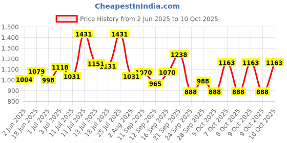 flipkart.com apollo S5 ACTIGRIP 90/100-10 Rear Two Wheeler Tyre apollo Price History Graph from 2 Jun 2025 to 10 Oct 2025