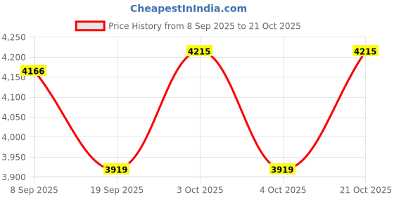 flipkart.com golf garage Apollo Shadow FL Graphite Golf Shaft for Irons, Regular/Stiff Combination Flex Shaft golf garage Price History Graph from 8 Sep 2025 to 21 Oct 2025