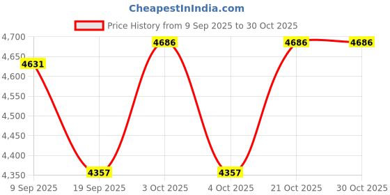 flipkart.com golf garage Apollo Shadow FL Graphite Wood Shafts Regular/Stiff Combination Flex Shaft golf garage Price History Graph from 9 Sep 2025 to 29 Oct 2025