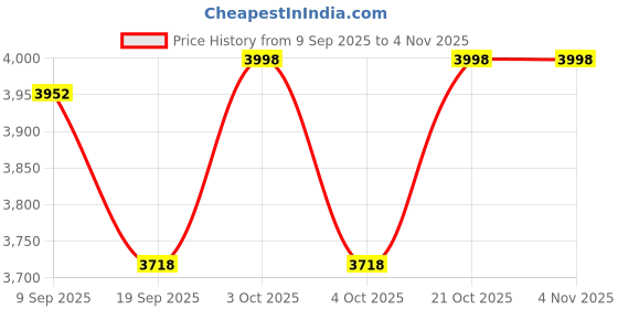 flipkart.com golf garage Apollo Shadow Graphite Iron Shafts Regular/Stiff Flex Combo Shaft golf garage Price History Graph from 9 Sep 2025 to 4 Nov 2025