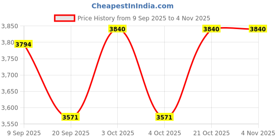 flipkart.com golf garage Apollo Shadow UL Graphite Iron Shafts Regular/Stiff Flex Combo Shaft golf garage Price History Graph from 9 Sep 2025 to 4 Nov 2025