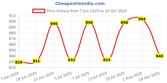 flipkart.com apollo Smoke and Fire Alarm apollo Price History Graph from 7 Jun 2025 to 19 Oct 2025