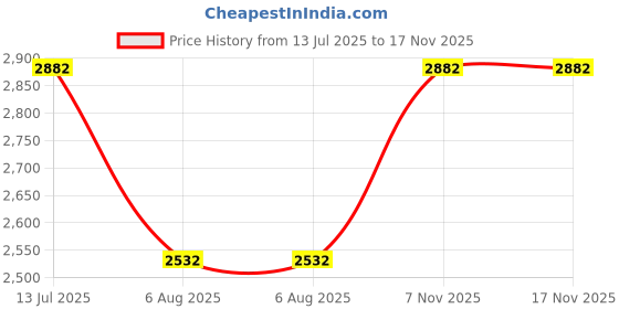 flipkart.com apollo Steel Belted Radial Tubeless Rear Tyre ALPHA S1 130/70 R17 62H Rear Two Wheeler Tyre apollo Price History Graph from 13 Jul 2025 to 17 Nov 2025