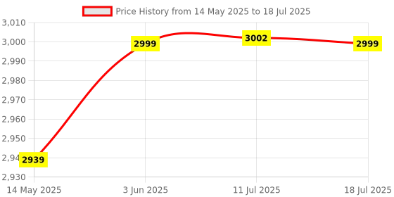 flipkart.com luvlap Apollo Stroller/Pram, Easy Fold, for Newborn Baby/Kids, 0-3 Years, Stroller luvlap Price History Graph from 14 May 2025 to 11 Jul 2025