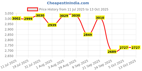 flipkart.com luvlap Apollo Stroller/Pram, Easy Fold, for Newborn Baby/Kids, 0-3 Years, Stroller luvlap Price History Graph from 11 Jul 2025 to 13 Oct 2025