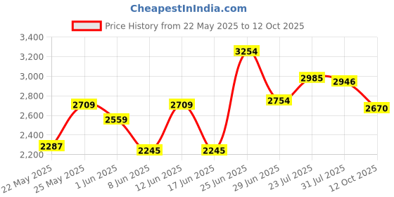 flipkart.com apollo TRAMPLR ST 120/80-17 Rear Two Wheeler Tyre apollo Price History Graph from 22 May 2025 to 12 Oct 2025