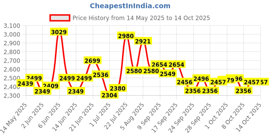 flipkart.com apollo TRAMPLR ST 130/70-17 Rear Two Wheeler Tyre apollo Price History Graph from 14 May 2025 to 14 Oct 2025