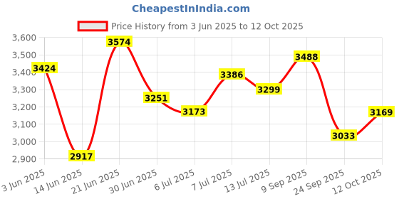 flipkart.com apollo TRAMPLR ST 140/70-17 Rear Two Wheeler Tyre apollo Price History Graph from 3 Jun 2025 to 12 Oct 2025