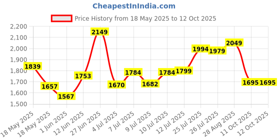 flipkart.com apollo Tramplr ST 90/90 -17 Front Two Wheeler Tyre apollo Price History Graph from 18 May 2025 to 11 Oct 2025
