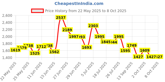 flipkart.com apollo TRAMPLR ST 90/90 R17 Front Two Wheeler Tyre apollo Price History Graph from 22 May 2025 to 8 Oct 2025