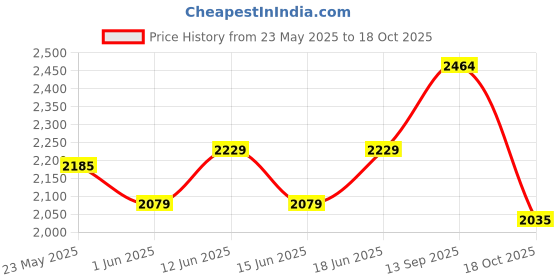 flipkart.com apollo Tramplr XR 100/80-17 Front Two Wheeler Tyre apollo Price History Graph from 23 May 2025 to 18 Oct 2025