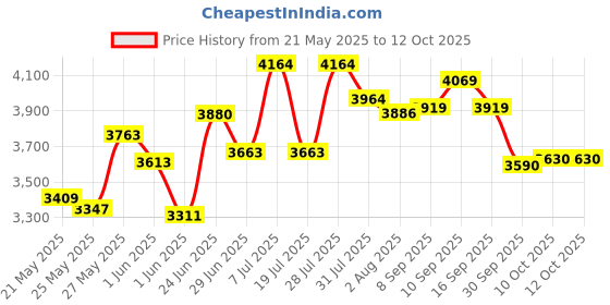 flipkart.com apollo TRAMPLR XR 140/ 70 R 17 Rear Two Wheeler Tyre apollo Price History Graph from 21 May 2025 to 12 Oct 2025