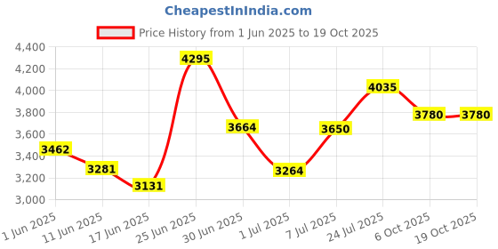 flipkart.com apollo TRAMPLR XR 140/70-R17 Rear Two Wheeler Tyre apollo Price History Graph from 1 Jun 2025 to 19 Oct 2025