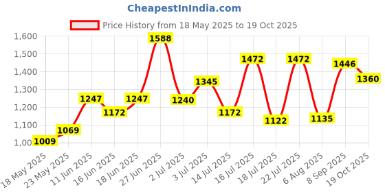 flipkart.com apollo two wheeler tyre 90/100-10 Rear Two Wheeler Tyre apollo Price History Graph from 18 May 2025 to 19 Oct 2025