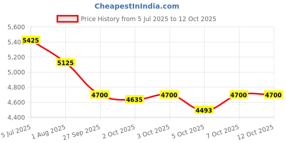 flipkart.com apollo tyres 4.50-10 TRISTAR L (lug)heavy duty 8 ply tyre (pack of 2) 4.50-10 Front & Rear Two Wheeler Tyre apollo tyres Price History Graph from 5 Jul 2025 to 12 Oct 2025