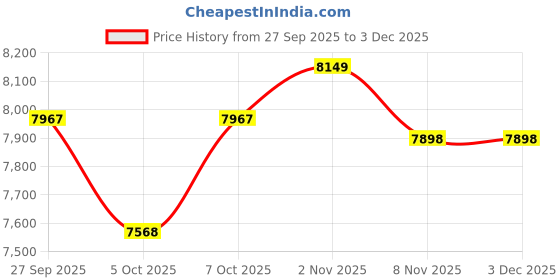 flipkart.com apollo with doorstep installation 215/65 R16 APTERRA CROSS 98H TUBELESS TYRE 4 Wheeler Tyre apollo with doorstep installation Price History Graph from 27 Sep 2025 to 3 Dec 2025
