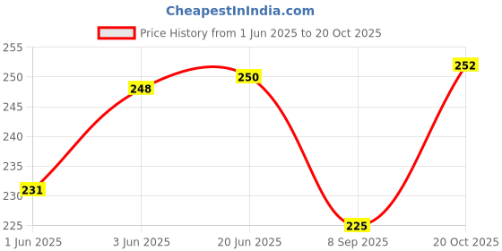 flipkart.com aponic fit Men, Women Shapewear aponic fit Price History Graph from 1 Jun 2025 to 20 Oct 2025