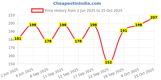 flipkart.com aponic fit Men, Women Shapewear aponic fit Price History Graph from 2 Jun 2025 to 25 Oct 2025