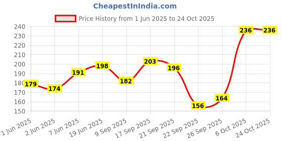 flipkart.com aponic fit Men, Women, Unisex Shapewear aponic fit Price History Graph from 1 Jun 2025 to 22 Oct 2025