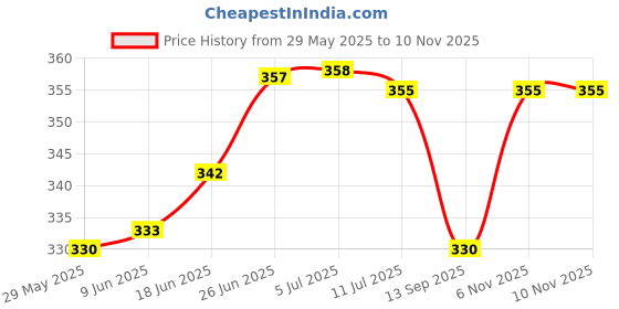flipkart.com apoorva glass Bedside Turkish Glass Table lamps for Home Decor Mushroom Shape Mosaic Table Lamps Table Lamp apoorva glass Price History Graph from 29 May 2025 to 8 Nov 2025