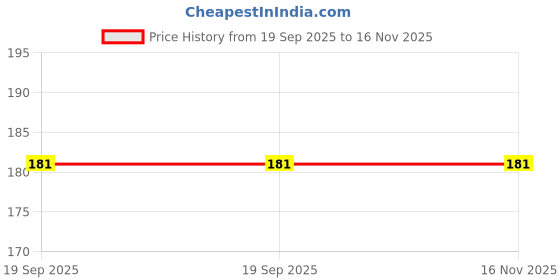 flipkart.com APOPHIS 5 in 1 Cleaning Kit for Keyboard / AirPods / Earphones for Computers, Laptops, Mobiles Price History Graph from 19 Sep 2025 to 15 Nov 2025