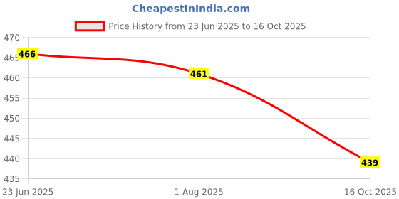 flipkart.com apophis Cube Tulip Lamp, 2024 New Mirror Tulip Night Light, Tulip Flower Lamp Night Lamp apophis Price History Graph from 23 Jun 2025 to 16 Oct 2025