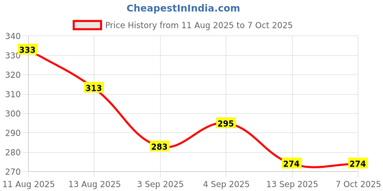 flipkart.com apophis Greek Yogurt & Curd Maker - 1100ml Fine Mesh Strainer with Lid Yogurt Maker Yogurt Maker apophis Price History Graph from 11 Aug 2025 to 7 Oct 2025