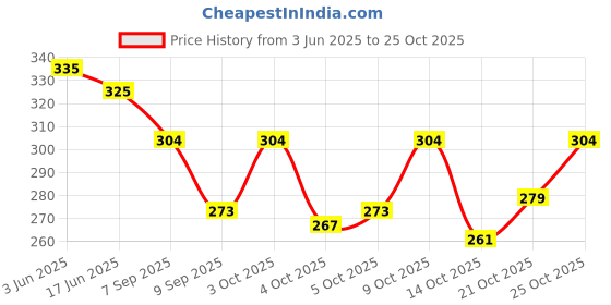 flipkart.com apophis Women Pink Cosmetic Bag apophis Price History Graph from 3 Jun 2025 to 24 Oct 2025