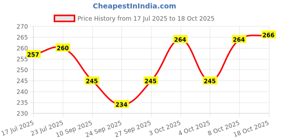 flipkart.com zen Appachatty with Lid 1 L capacity 18 cm diameter With Handle Appachatty with Lid 1 L capacity 18 cm diameter zen Price History Graph from 17 Jul 2025 to 18 Oct 2025