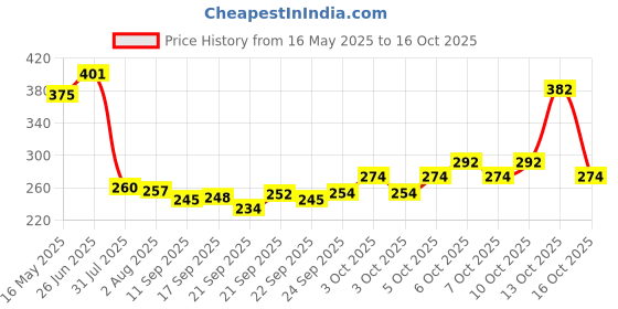 flipkart.com zen Appachetty Appachatty with Lid 1 L capacity 18 cm diameter zen Price History Graph from 16 May 2025 to 16 Oct 2025