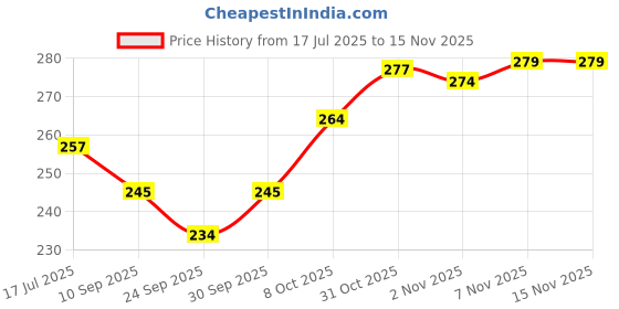 flipkart.com florenza AppaChetty With Lid with Lid 1 L capacity 22 cm diameter Appachatty with Lid 1 L capacity 22 cm diameter florenza Price History Graph from 17 Jul 2025 to 15 Nov 2025