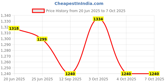 flipkart.com appalon BOX POOL WITH PUMP COMBO inflatable Pool Inflatable Swimming Pool appalon Price History Graph from 20 Jun 2025 to 6 Oct 2025