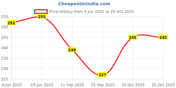 flipkart.com blue diamond Appam 12 Cavity Paniarakkal with Lid 12 L capacity 24 cm diameter blue diamond Price History Graph from 4 Jun 2025 to 25 Oct 2025