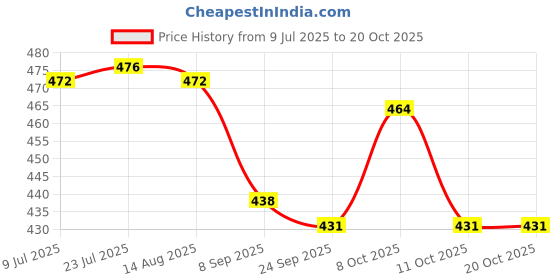 flipkart.com tannu craft Appam bada Non Stick 12 Cavities Appam Patra/Appam Pan/Maker Paniarakkal with Lid 2 L capacity 23 cm diameter tannu craft Price History Graph from 9 Jul 2025 to 18 Oct 2025