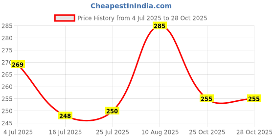 flipkart.com swarambh Appam Maker Pan z1 Paniarakkal with Lid 1 L capacity 24 cm diameter swarambh Price History Graph from 4 Jul 2025 to 27 Oct 2025