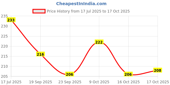 flipkart.com zen Appam Maker with Handle | Aluminium Non-Stick Ideal for South Indian Cooking Roasting Pan 22 cm diameter with Lid 1 L capacity zen Price History Graph from 17 Jul 2025 to 17 Oct 2025