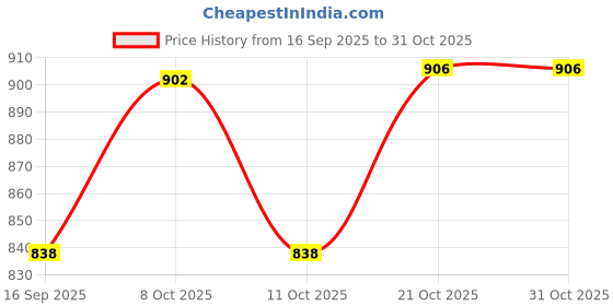 flipkart.com bharath agencies Appam Pan Paniarakkal 1 L capacity 24 cm diameter bharath agencies Price History Graph from 16 Sep 2025 to 31 Oct 2025