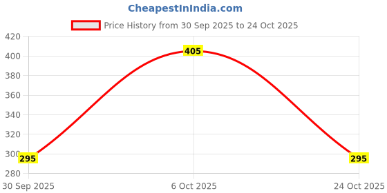 flipkart.com suvidha APPAM Paniarakkal with Lid 1 L capacity 23 cm diameter suvidha Price History Graph from 30 Sep 2025 to 24 Oct 2025