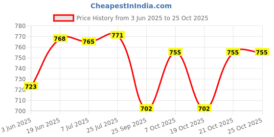 flipkart.com aarogyam Appam / Paniyaram Tawa 9 Cavity Induction Base, Pre Seasoned, Smooth Finish Paniarakkal 9 L capacity 25 cm diameter aarogyam Price History Graph from 3 Jun 2025 to 24 Oct 2025