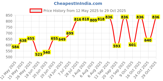 flipkart.com kushi Appam patra 12 cavity and Dosa Tawa Non stick, Smooth Handle Tawa 23 cm, 28 cm diameter with Lid kushi Price History Graph from 12 May 2025 to 29 Oct 2025