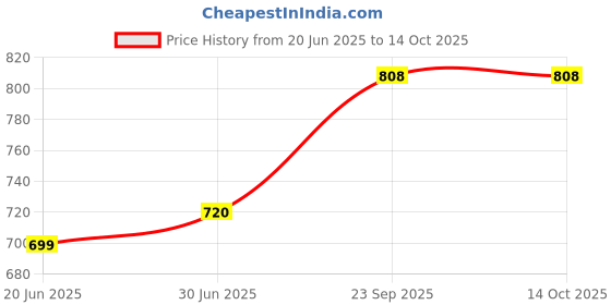 flipkart.com rbgiit Appam Patra Maker, Litti Maker Gas Stove Compatible Regular Sandwich Maker K2 Toast rbgiit Price History Graph from 20 Jun 2025 to 13 Oct 2025