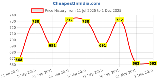 flipkart.com hm evotek Appam Patra Maker, Litti Maker Gas Stove Compatible Regular Sandwich Maker K6 Toast hm evotek Price History Graph from 11 Jul 2025 to 1 Dec 2025