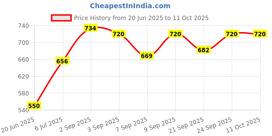 flipkart.com masox store Appam Patra Maker, Litti Maker Gas Stove Compatible Regular Sandwich Maker S2 0 W Pop Up Toaster masox store Price History Graph from 20 Jun 2025 to 11 Oct 2025