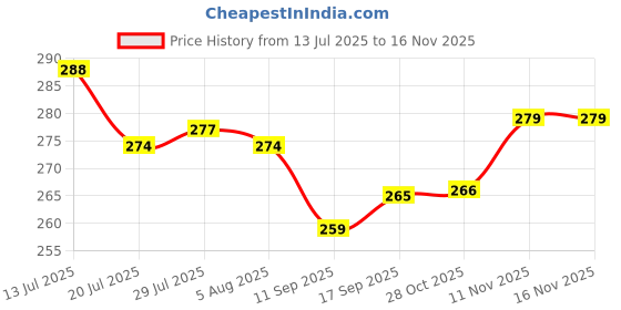 flipkart.com puhbrhy APPAM PATRA Paddu Maker Pongalu Maker kuzhi piyaram Maker pan Paniyarkal with Lid Roasting Pan 23 cm diameter with Lid 1 L capacity (Aluminium, Stainless Steel, Non-stick) with Lid 0.25 L capacity 22 cm diameter puhbrhy Price History Graph from 13 Jul 2025 to 15 Nov 2025
