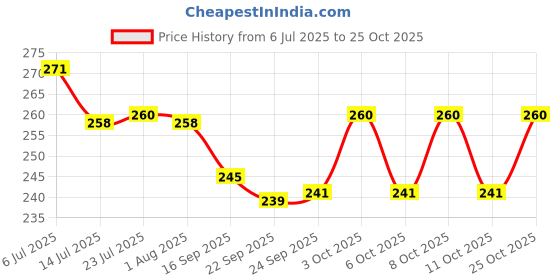 flipkart.com sai enterprises APPAM PATRA RED HOT Paddu Maker Ponganal Maker Paniarakkal Pan 22 cm Diameter Paniarakkal with Lid (Aluminium, Non-stick) with Lid 0.25 L capacity 22 cm diameter sai enterprises Price History Graph from 6 Jul 2025 to 25 Oct 2025